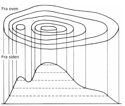 Højdekurver diagram